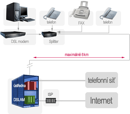 schéma uspořádání ADSL